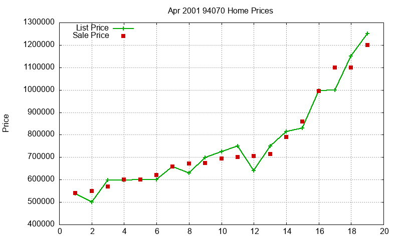 94070 Homes Just Sold 2001-04