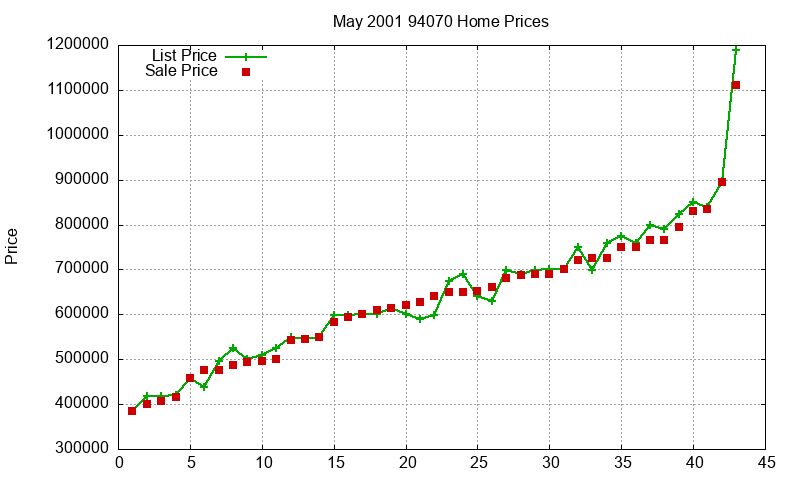 94070 Homes Just Sold 2001-05
