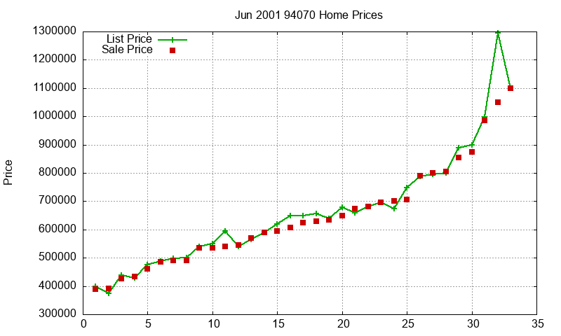 94070 Homes Just Sold 2001-06 94070 Homes Just Sold 2001-06