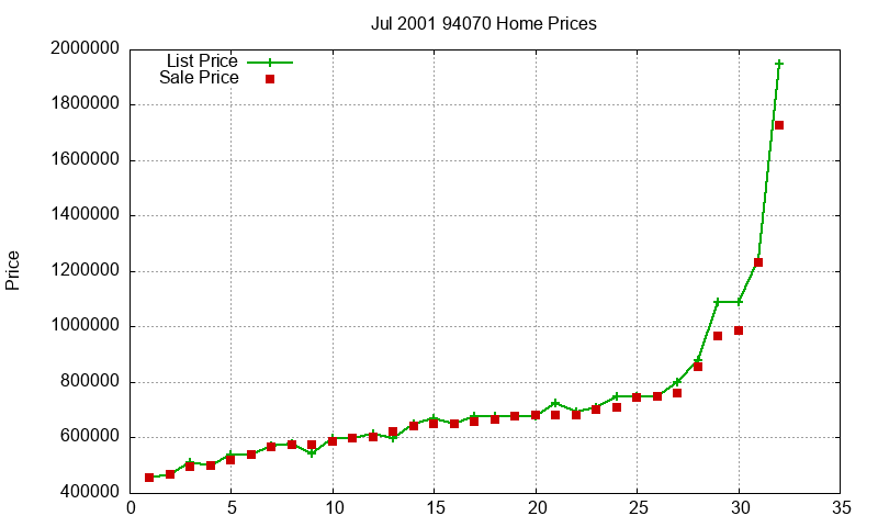 94070 Homes Just Sold 2001-07