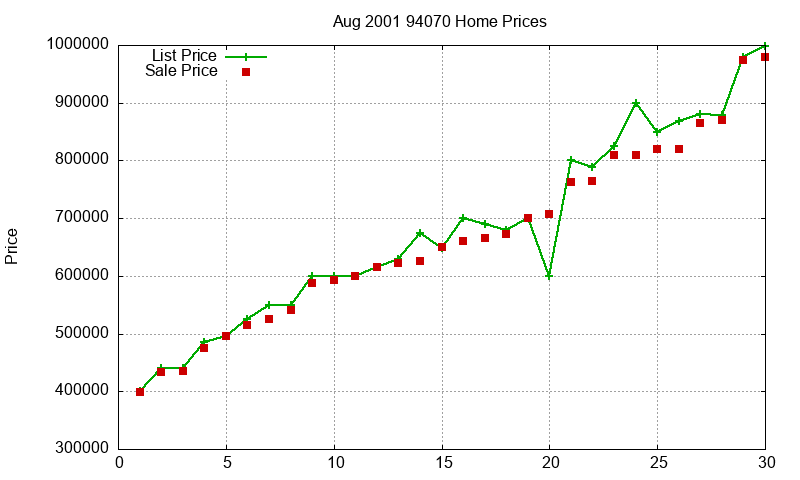 94070 Homes Just Sold 2001-08