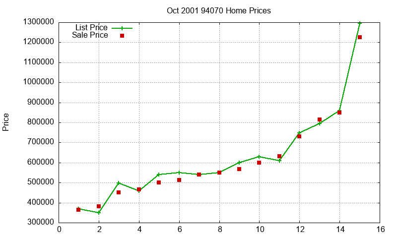 94070 Homes Just Sold 2001-10
