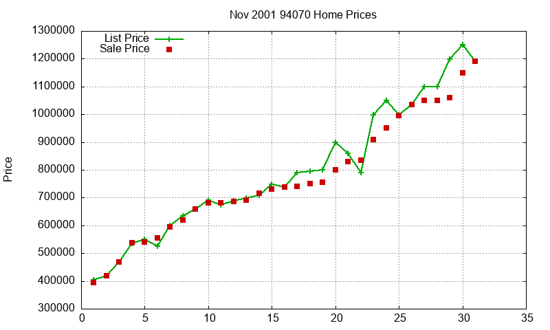 94070 Homes Just Sold 2001-11 94070 Homes Just Sold 2001-11