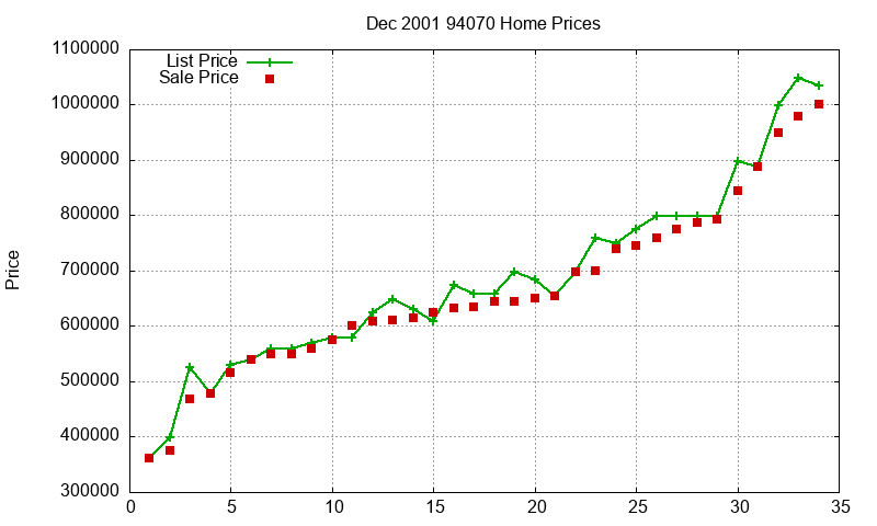 94070 Homes Just Sold 2001-12 94070 Homes Just Sold 2001-12