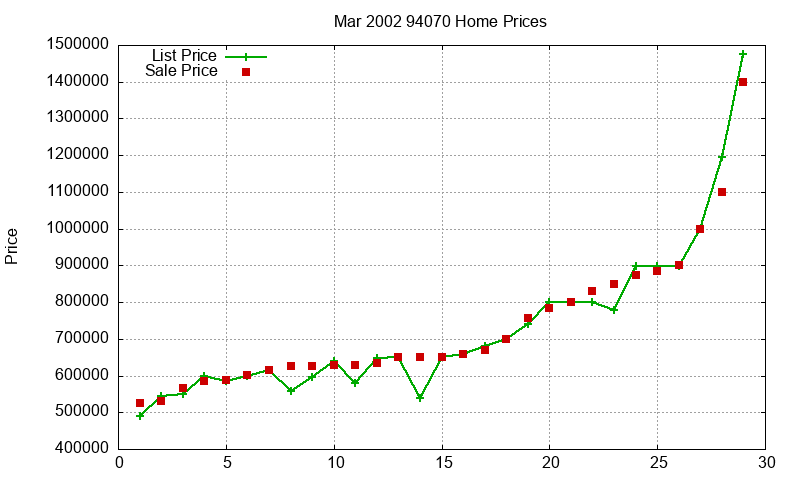 94070 Homes Just Sold 2002-03