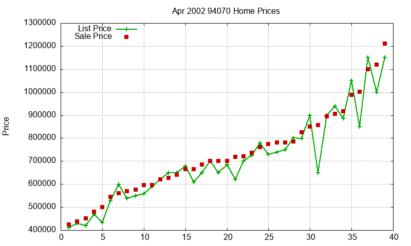 94070 Homes Just Sold 2002-04