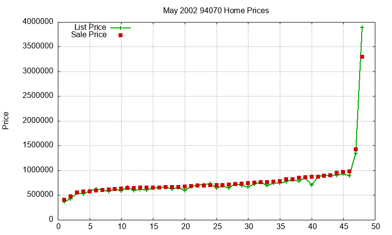 94070 Homes Just Sold 2002-05