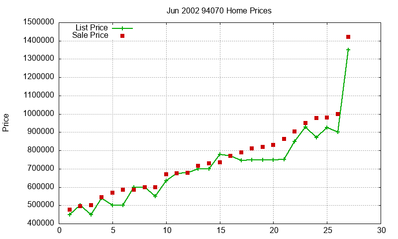 94070 Homes Just Sold 2002-06