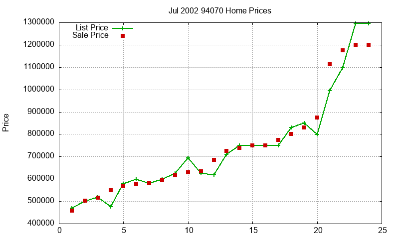 94070 Homes Just Sold 2002-07