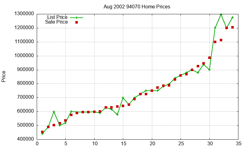 94070 Homes Just Sold 2002-08