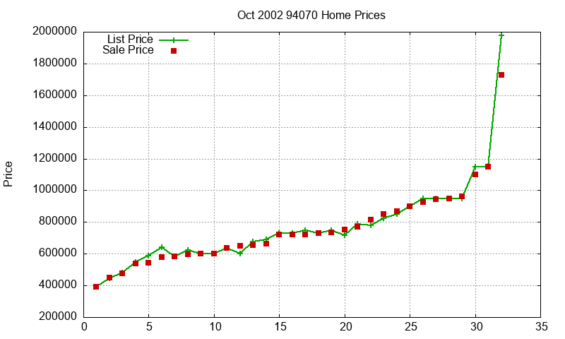 94070 Homes Just Sold 2002-10