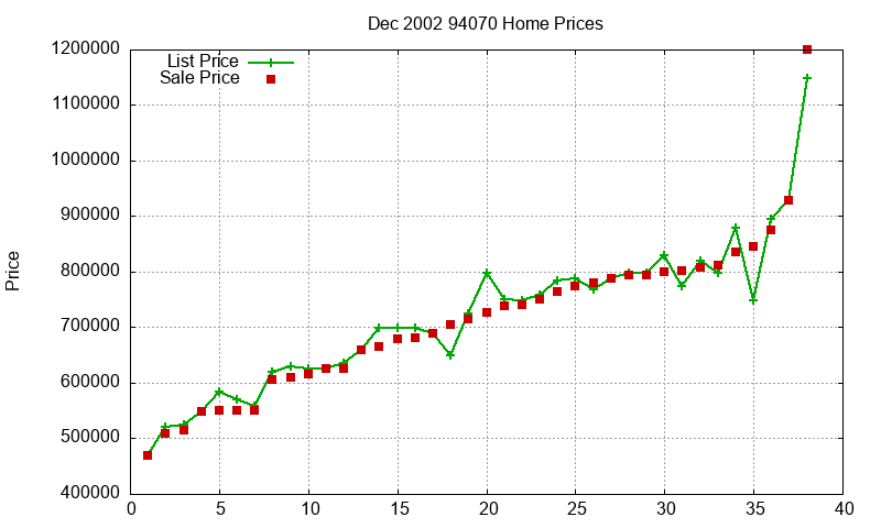 94070 Homes Just Sold 2002-12 94070 Homes Just Sold 2002-12
