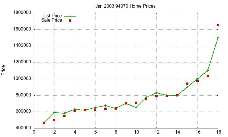 94070 Homes Just Sold 2003-01