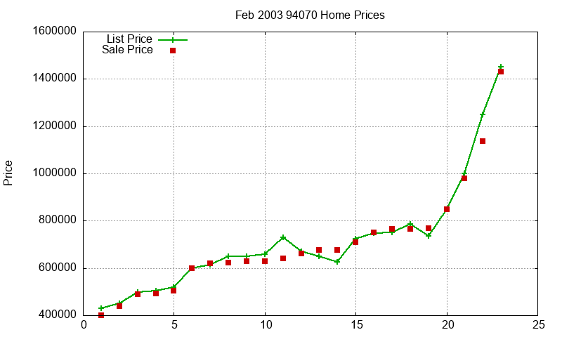 94070 Homes Just Sold 2003-02