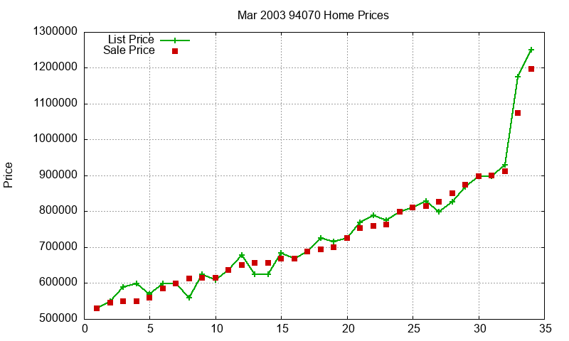 94070 Homes Just Sold 2003-03