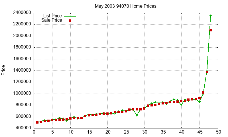 94070 Homes Just Sold 2003-05