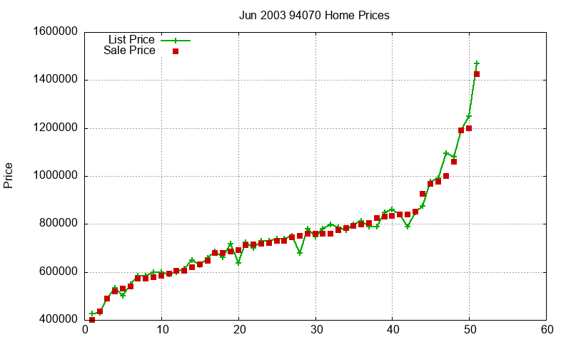 94070 Homes Just Sold 2003-06