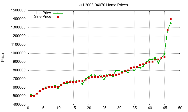 94070 Homes Just Sold 2003-07