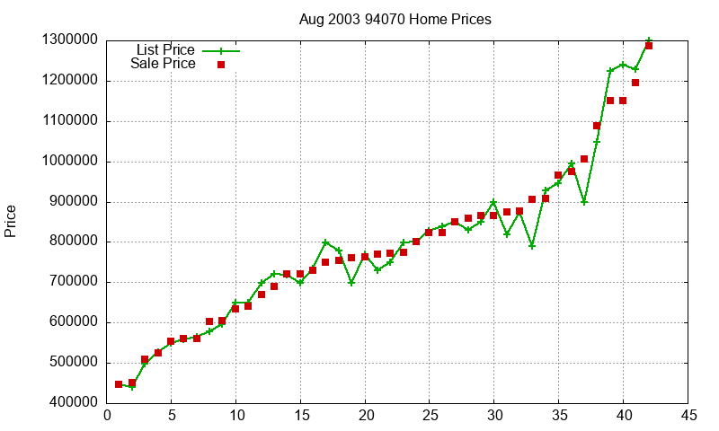 94070 Homes Just Sold 2003-08