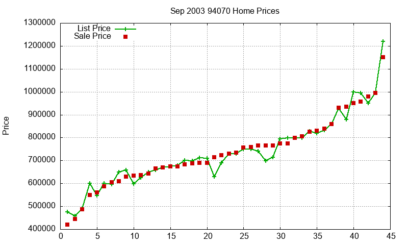 94070 Homes Just Sold 2003-09