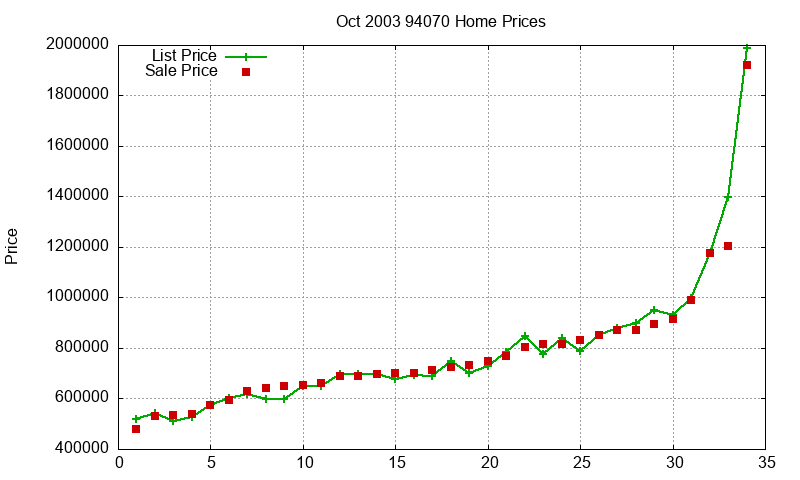 94070 Homes Just Sold 2003-10