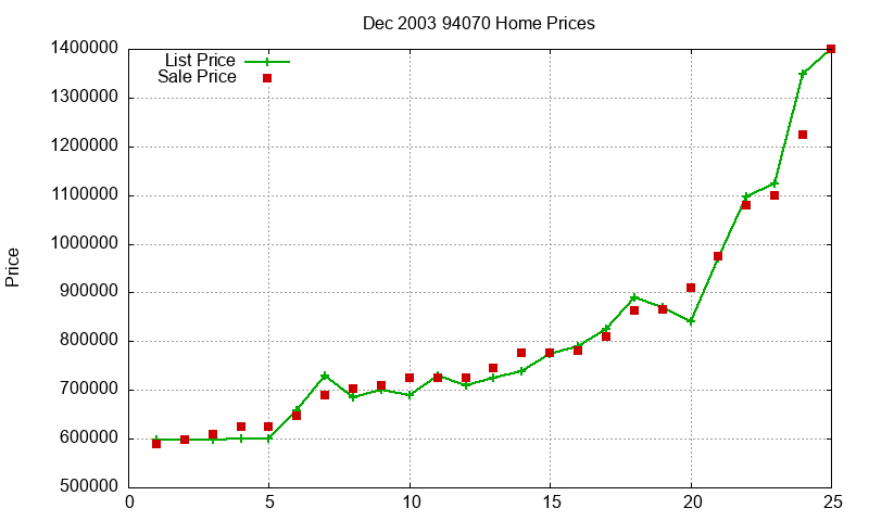 94070 Homes Just Sold 2003-12