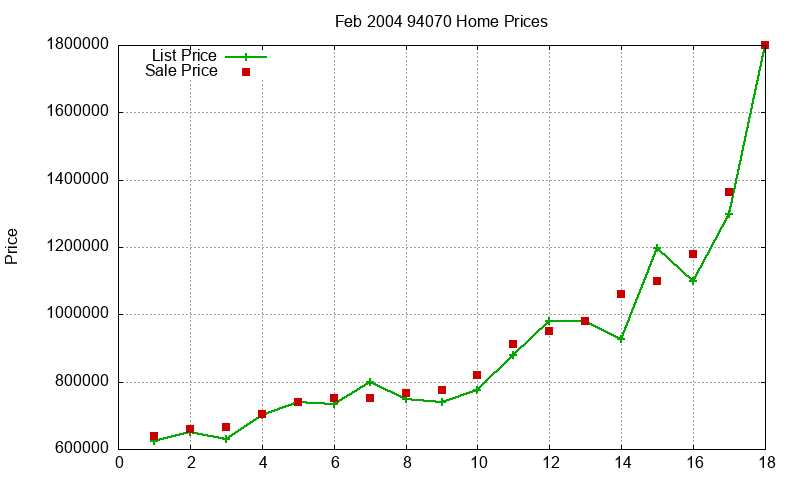94070 Homes Just Sold 2004-02 94070 Homes Just Sold 2004-02
