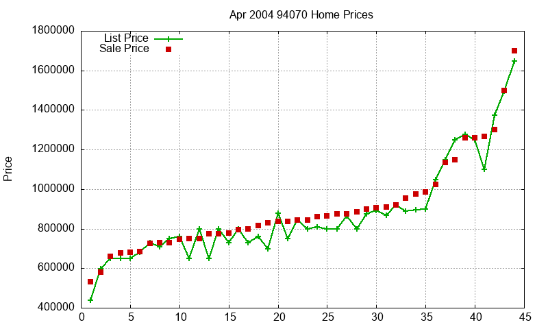 94070 Homes Just Sold 2004-04