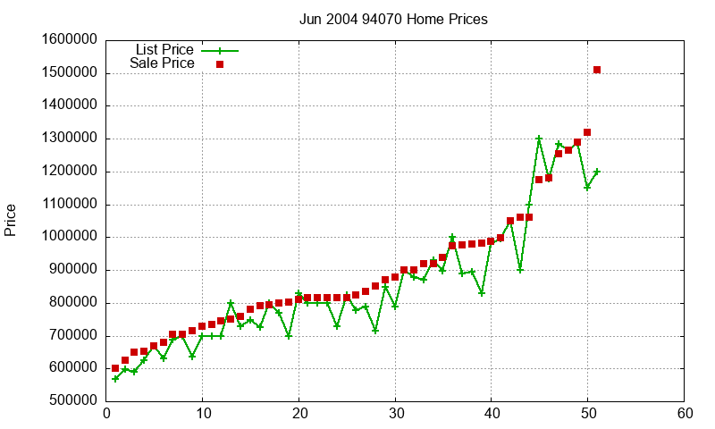 94070 Homes Just Sold 2004-06 94070 Homes Just Sold 2004-06