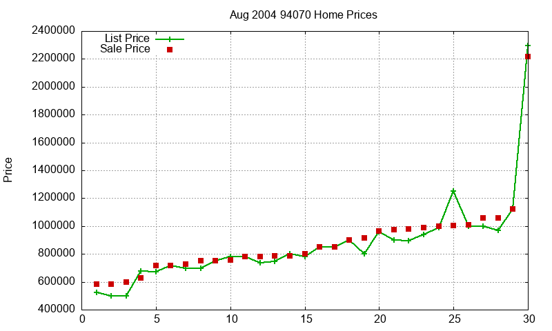 94070 Homes Just Sold 2004-08 94070 Homes Just Sold 2004-08