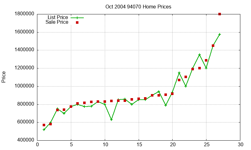 94070 Homes Just Sold 2004-10 94070 Homes Just Sold 2004-10