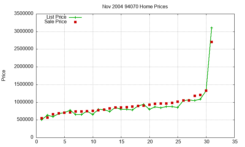 94070 Homes Just Sold 2004-11