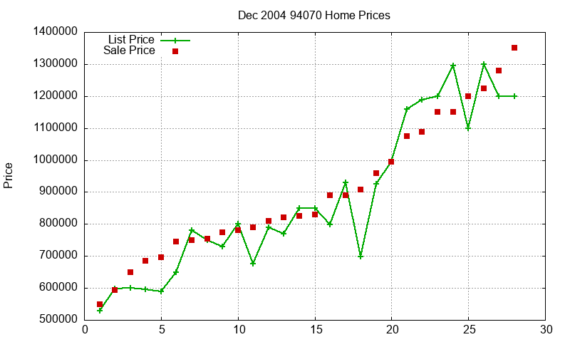 94070 Homes Just Sold 2004-12 94070 Homes Just Sold 2004-12