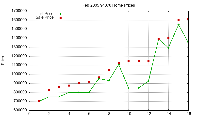 94070 Homes Just Sold 2005-02