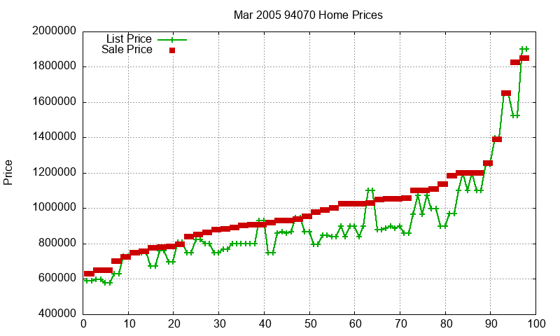 94070 Homes Just Sold 2005-03 94070 Homes Just Sold 2005-03