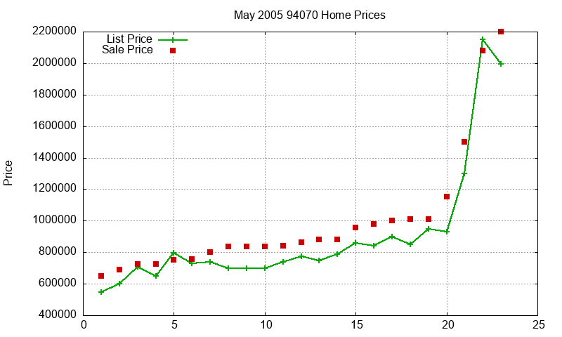 94070 Homes Just Sold 2005-05