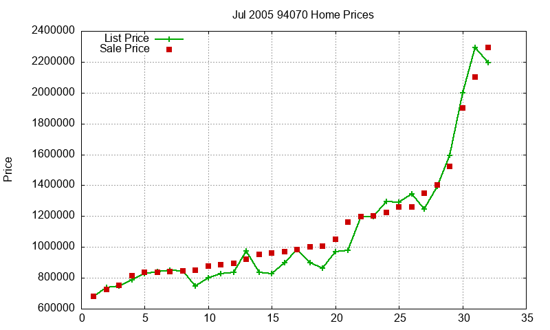 94070 Homes Just Sold 2005-07 94070 Homes Just Sold 2005-07
