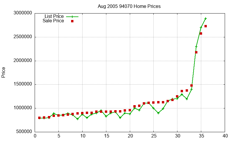 94070 Homes Just Sold 2005-08