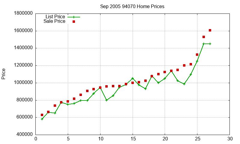 94070 Homes Just Sold 2005-09