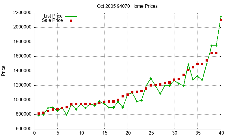 94070 Homes Just Sold 2005-10