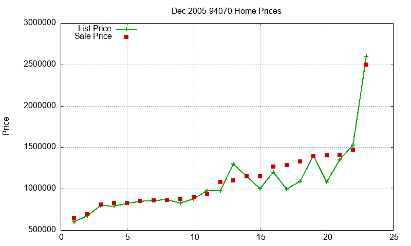 94070 Homes Just Sold 2005-12 94070 Homes Just Sold 2005-12
