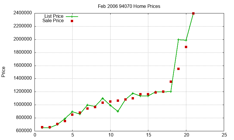 94070 Homes Just Sold 2006-02