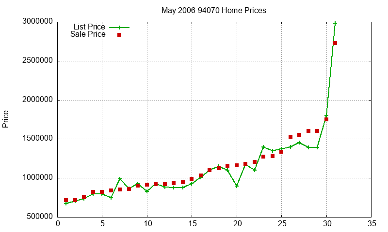 94070 Homes Just Sold 2006-05