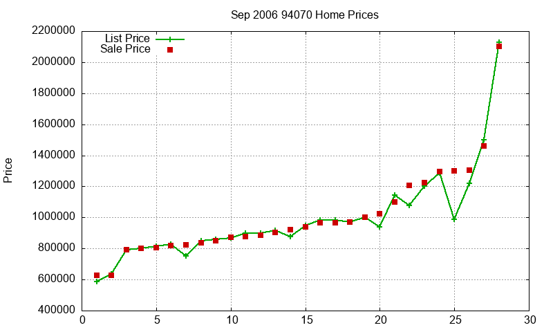 94070 Homes Just Sold 2006-09
