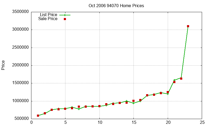 94070 Homes Just Sold 2006-10