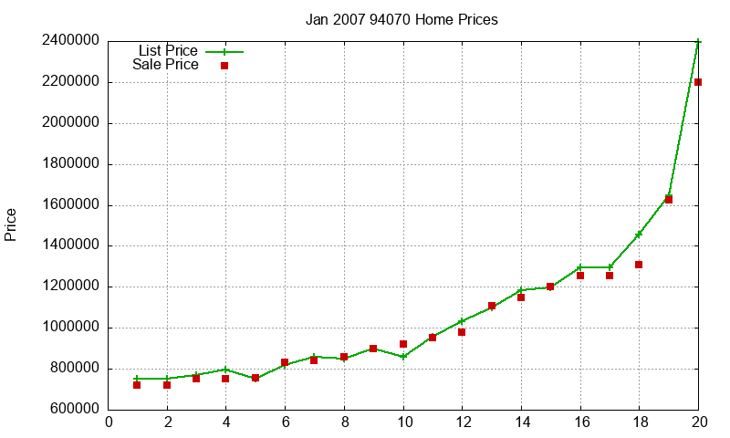 94070 Homes Just Sold 2007-01