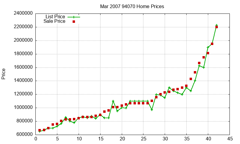 94070 Homes Just Sold 2007-03