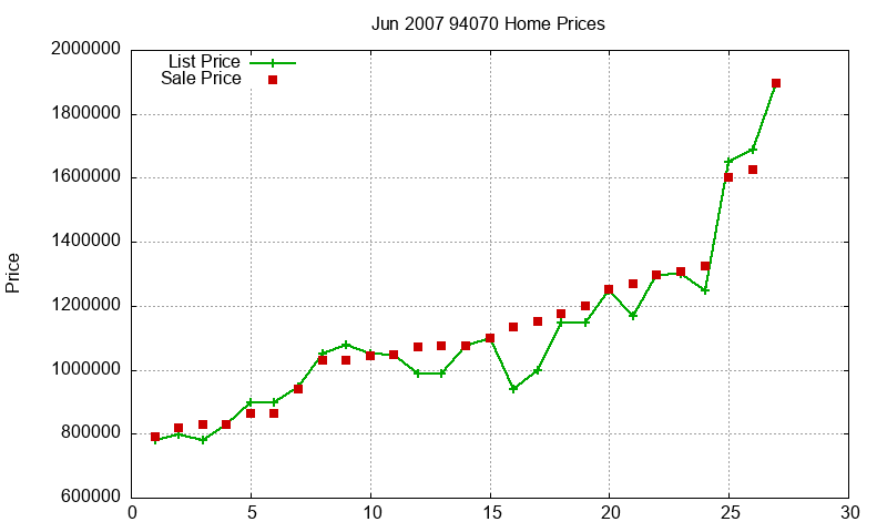 94070 Homes Just Sold 2007-06