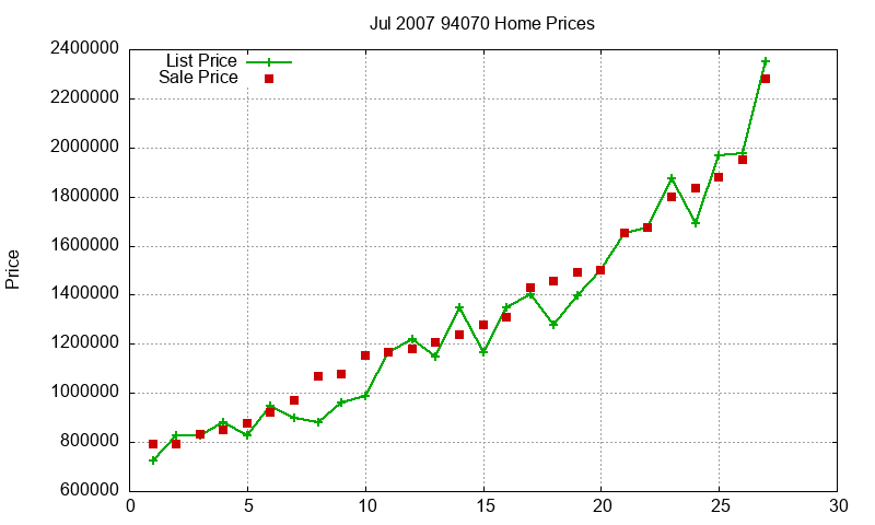 94070 Homes Just Sold 2007-07