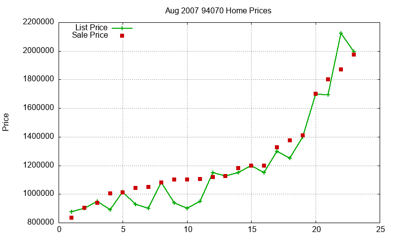 94070 Homes Just Sold 2007-08